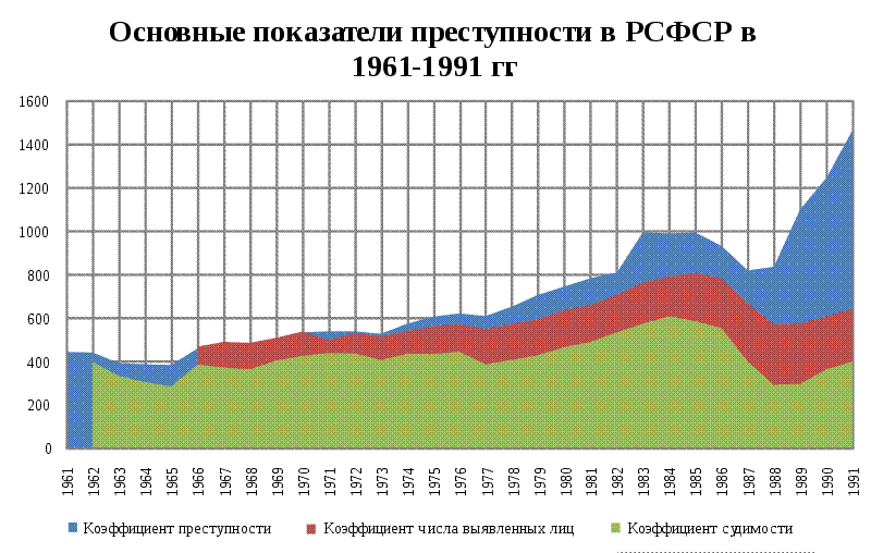 Файл:Crime Rates In Russia Graph ().svg