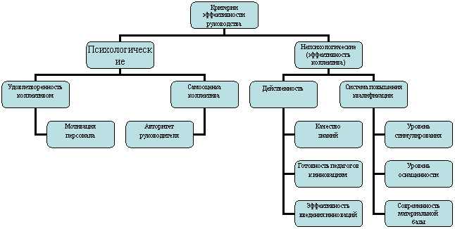 Организационная диаграмма
