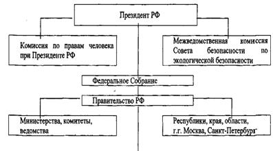 Законодательные и исполнительные органы в сфере управления
охраны окружающей среды и природопользования.