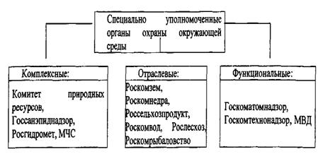 Законодательные и исполнительные органы в сфере управления
охраны окружающей среды и природопользования.