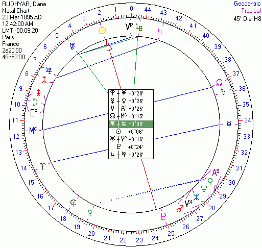 Дэйн Радьяр. 45-градусная круговая шкала. Указатель - на оси Уран/Аполлон