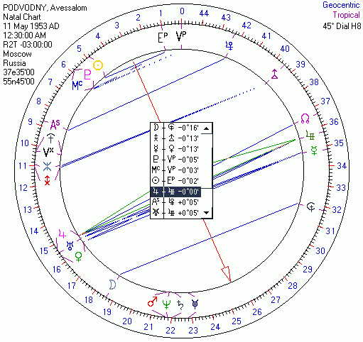 Авессалом Подводный. 45-градусная круговая шкала. Указатель - на оси Уран/Аполлон