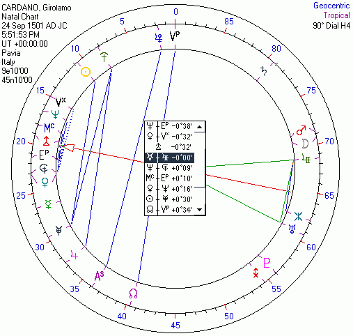 Джироламо Кардано. 90-градусная круговая шкала. Указатель - на оси Уран/Аполлон