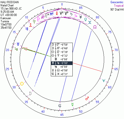 Али Ибн Аби-р-Риджал. 90-градусная круговая шкала. Указатель - на оси Уран/Аполлон