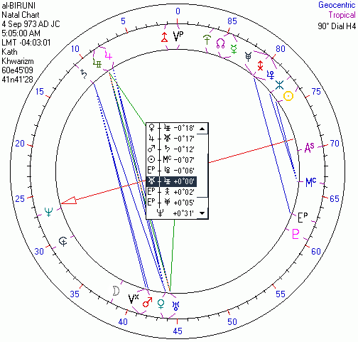 Бируни. 90-градусная круговая шкала. Указатель - на оси Уран/Аполлон