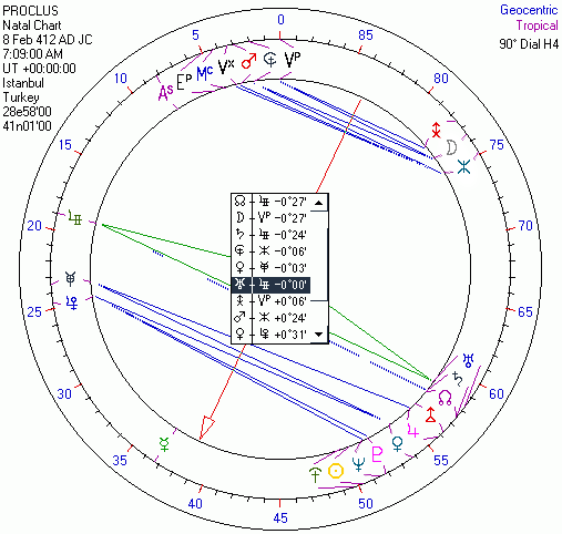 Прокл. 90-градусная круговая шкала. Указатель - на оси Уран/Аполлон