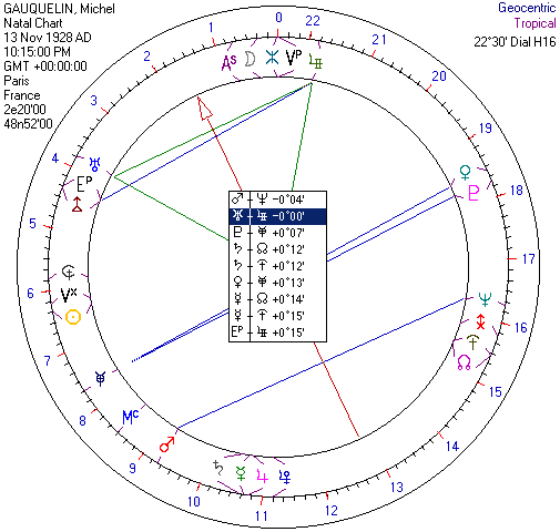 Мишель Гоклен. 22,5-градусная круговая шкала. Указатель - на оси Уран/Аполлон
