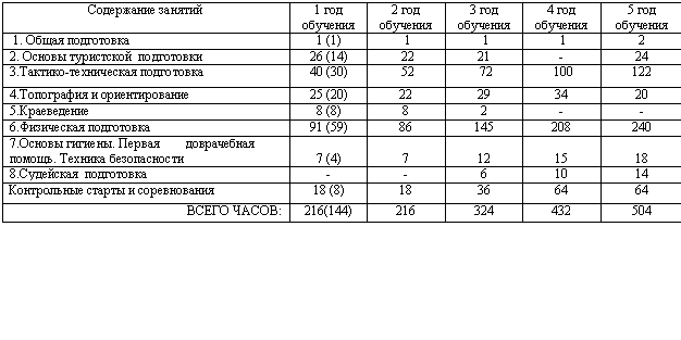 Подпись: Содержание занятий 1 год обучения 2 год обучения 3 год
обучения 4 год обучения 5 год обучения
1. Общая подготовка 1
2. Основы туристской подготовки 24
3.Тактико-техническая подготовка00 122
4.Топография и ориентирование4 20
5.Краеведение 8
6.Физическая подготовка
7.Основы гигиены. Первая доврачебная помощь. Техника безопасности
7 (4)
7
12
15
18
8.Судейская подготовка
Контрольные старты и соревнования 64
ВСЕГО ЧАСОВ: 216(1504