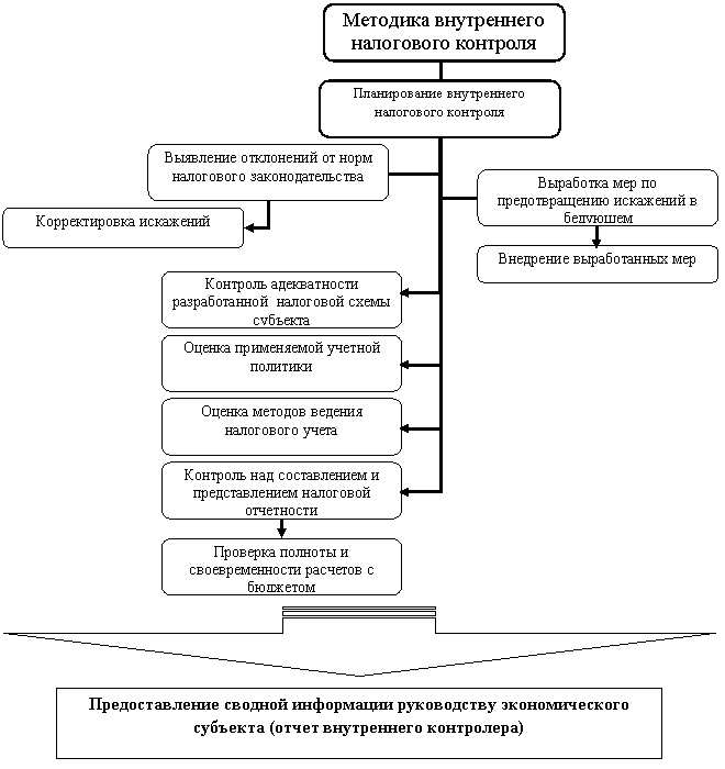 Организационная диаграмма