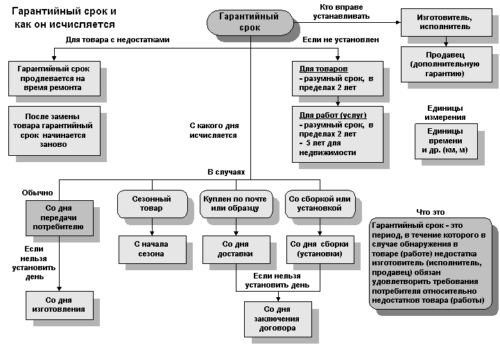 Схема. Гарантийный срок и как он исчисляется