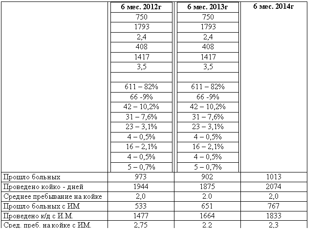 : 6 . 2012

750

1793

2,4

408

1417

3,5



611  82%

66 -9%

42  10,2%

31  7,6%

23  3,1%

4  0,5%

16  2,1%

4  0,5%

5  0,7%

 6 . 2013

750

1793

2,4

408

1417

3,5



611  82%

66 -9%

42  10,2%

31  7,6%

23  3,1%

4  0,5%

16  2,1%

4  0,5%

5  0,7%

 6 . 2014

  

  -  1

    2,0 2.0 2,0

    

 /  .. 1

. .    . 2,75 2.2 2,3

 698-72% 580-64.4% 568-56%

 264-28% 322-35.6% 445-43,9%

   3 3 2

   

 

 739-75,9% 594-65.8% 547-53,9%

 III (KILLIP) 50-9,3% 54-8.2% 40-5,2%

 IV (KILLIP) 50-9,3% 53-8.1% 45-5,8%

  50-9,3% 53-8.1% 45-5,8%

  79-14,8% 67-10.2% 64-10,9%

  10-1,8% 11-1.6% 10-1,7%

   .  23-4,3% 26-3.9% 20-3,4%

  I  15-2,8% 1-0.1% 7-1,1%

  II  2-0,3% 2-0.3% -

  III  6-1,1% 8-1.2% 5-0,8%

   9-1,6% 15-2.3% 14-2,3%

 10,1% 3-0.4% 1-0,1%

 

