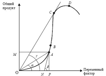 Действие закона убывающей предельной производительности