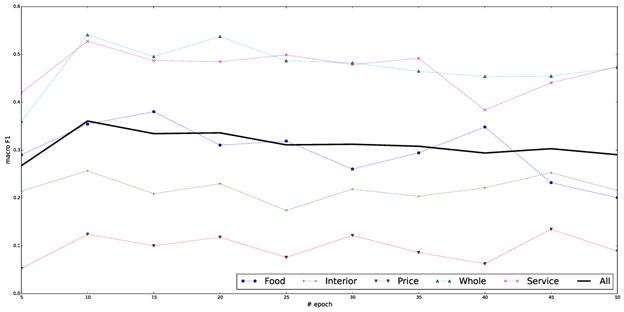 C:\Dropbox\\\   2015\sentiru_rest_lstm_epochs.png