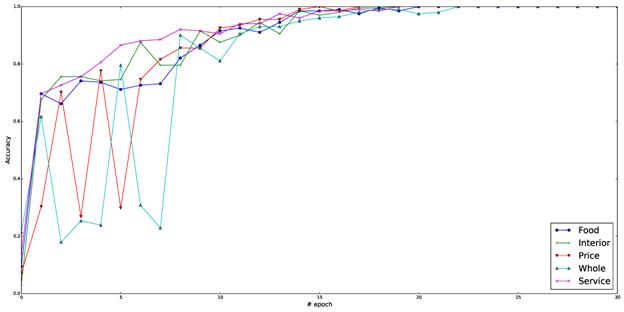 C:\Dropbox\\\   2015\sentiru_rest_bestcnn_train_accs.png