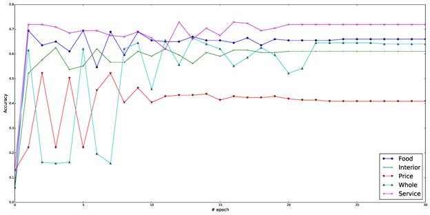 C:\Dropbox\\\   2015\sentiru_rest_bestcnn_valid_accs.png