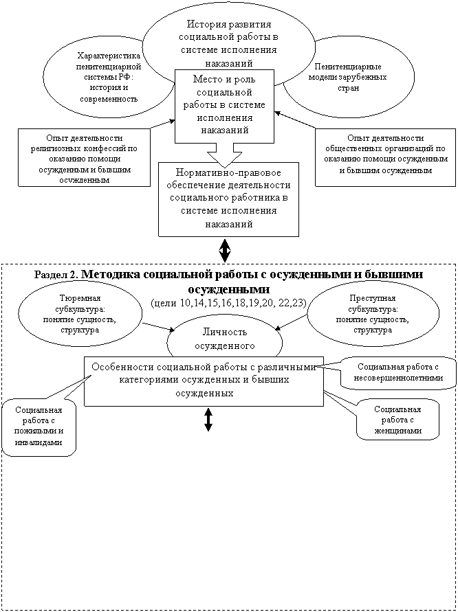 Скругленная прямоугольная выноска: Социальная работа с пожилыми и инвалидами,Скругленная прямоугольная выноска: Социальная работа с несовершеннолетними