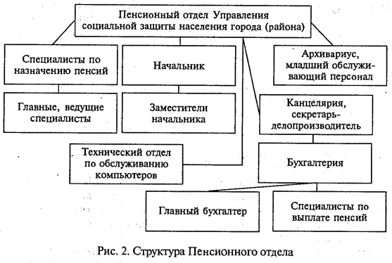 ПЕНСИОННЫЙ ОТДЕЛ ГОРОДА ИЛИ РАЙОНА