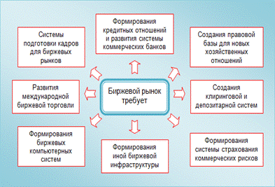 Рис.4.4. Биржевой рынок как катализатор формирования инфраструктуры рынка.