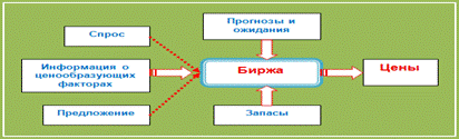 Рис.4.5. Биржа как инструмент преобразования информации в цены.