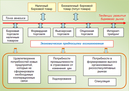 Рис.4.6. Тенденции развития биржевого товарного рынка.