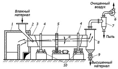 Рисунок 19-19 Барабанная сушилка v