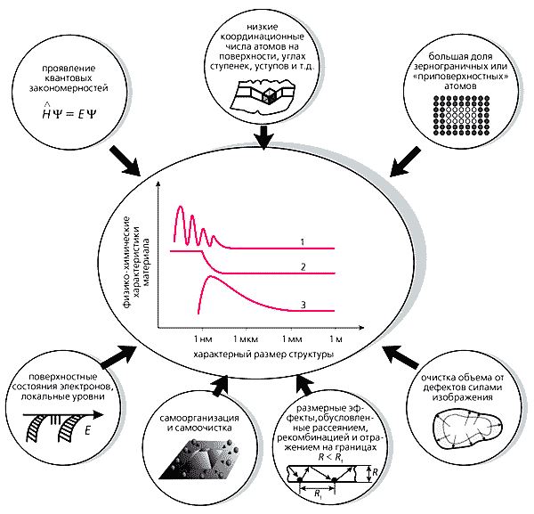 нанотрубки, нанотехнологии, сканирующая туннельная микроскопия, сканирующий туннельный зондовый микроскоп, дефекты кристаллической структуры, нанообъекты, квантовые компьютеры, микроэлектроника, спинтроника, джозефсоновские элементы, джозефсоновские контакты, плотность записи, атомный дизайн