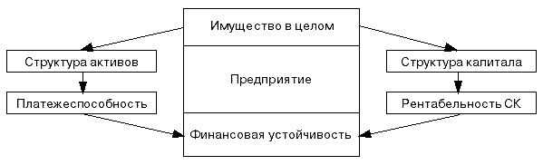 Схема 2. Факторы, влияющие на финансовую устойчивость