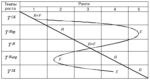 Нормативные и фактические ранги
