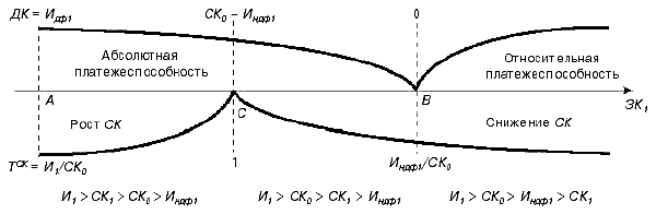 Ситуация 1 (режим экономии, опора на собственные силы)