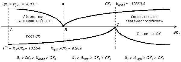 Ситуация 3 (рост собственного капитала за счет управления финансовым рычагом)