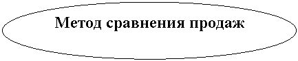 Овал: Метод сравнения продаж