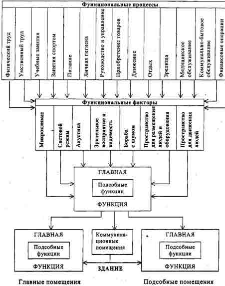 Архитектурное решение здания и функционально-технологический процесс