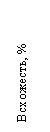 Подпись: Всхожесть, %