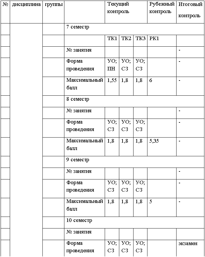 Подпись: № дисциплина группы Текущий кон-троль Рубежный контроль Итоговый
контроль
Детская челюст-но-лицевая хирургия 7 семестр
ТК1 ТК2 ТК3 РК1
№ занятия -
Форма прове-дения УО; ПН УО; СЗ УО; СЗ -
Максимальный балл 1,55 1,8 1,8 6 -
8 семестр
№ занятия -
Форма прове-дения УО; СЗ УО; СЗ УО; СЗ -
Максимальный балл 1,8 1,8 1,8 5,35 -
9 семестр
№ занятия -
Форма прове-дения УО; СЗ УО; СЗ УО; СЗ -
Максимальный балл 1,8 1,8 1,8 5 -
10 семестр
№ занятия
Форма прове-дения УО; СЗ УО; СЗ УО; СЗ экзамен
Максимальный балл 1,8 1,8 1,8 5 80